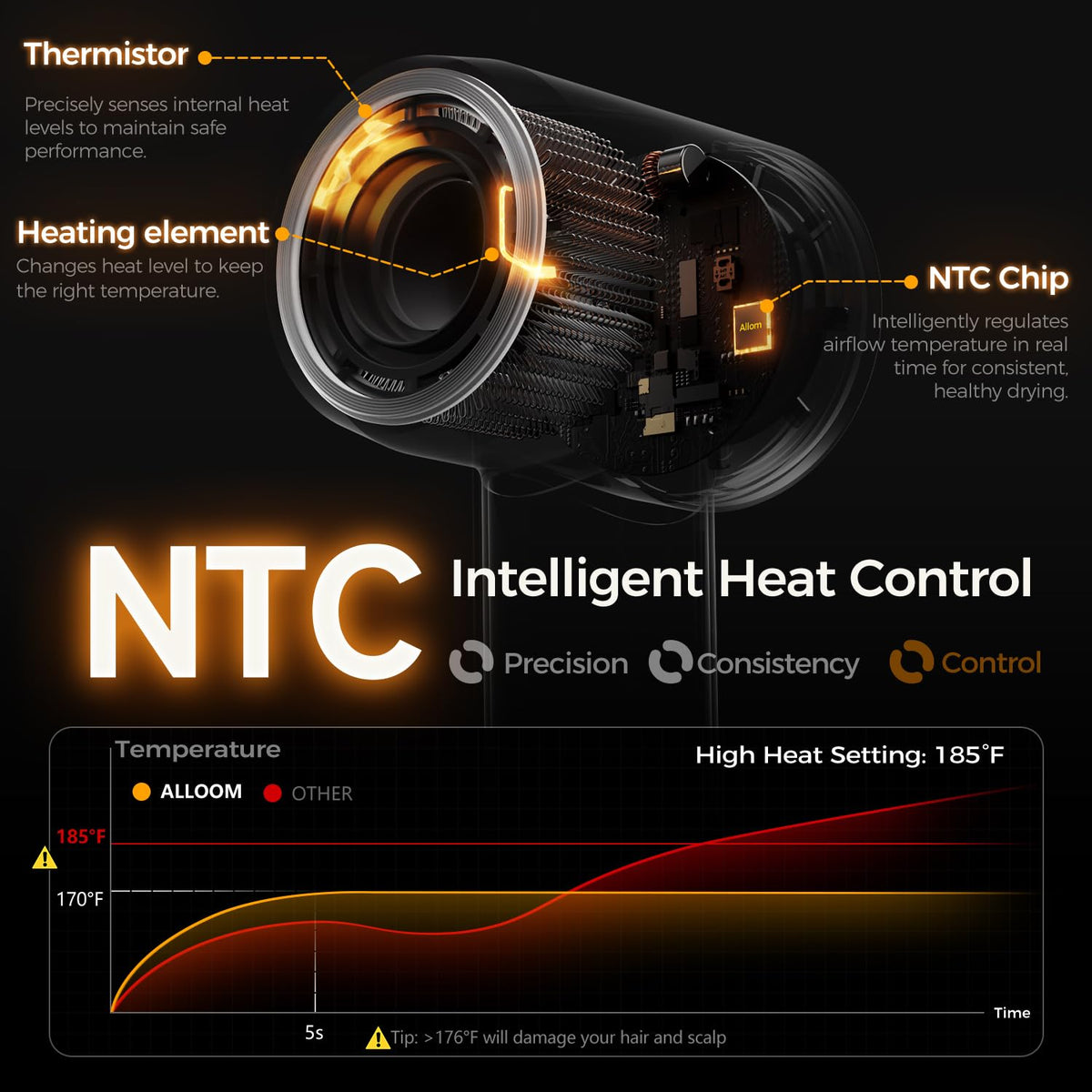 Alloom Hair Dryer Pro showing smart temperature control display