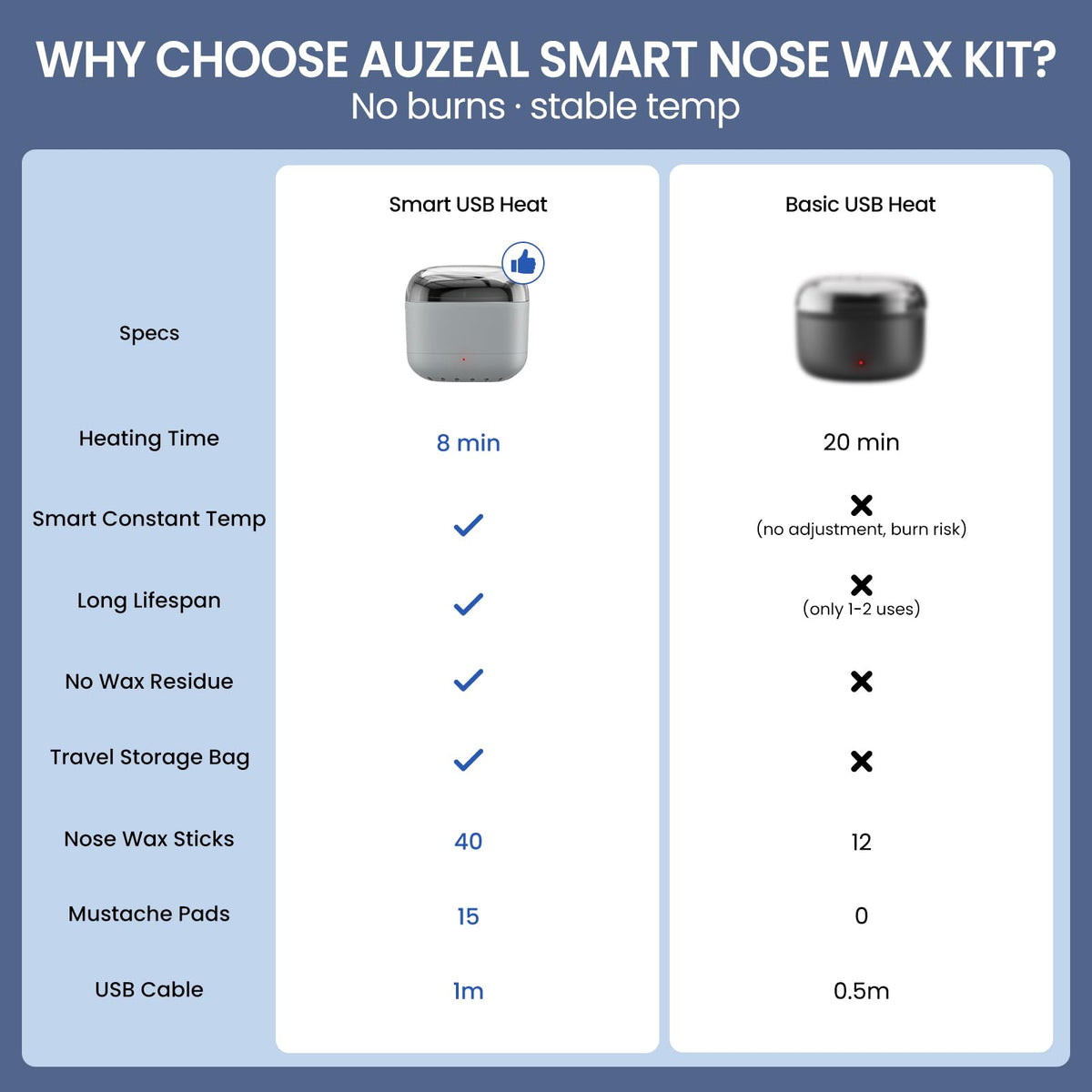AUZEAL Nose Wax Kit close-up of the smart heating indicator