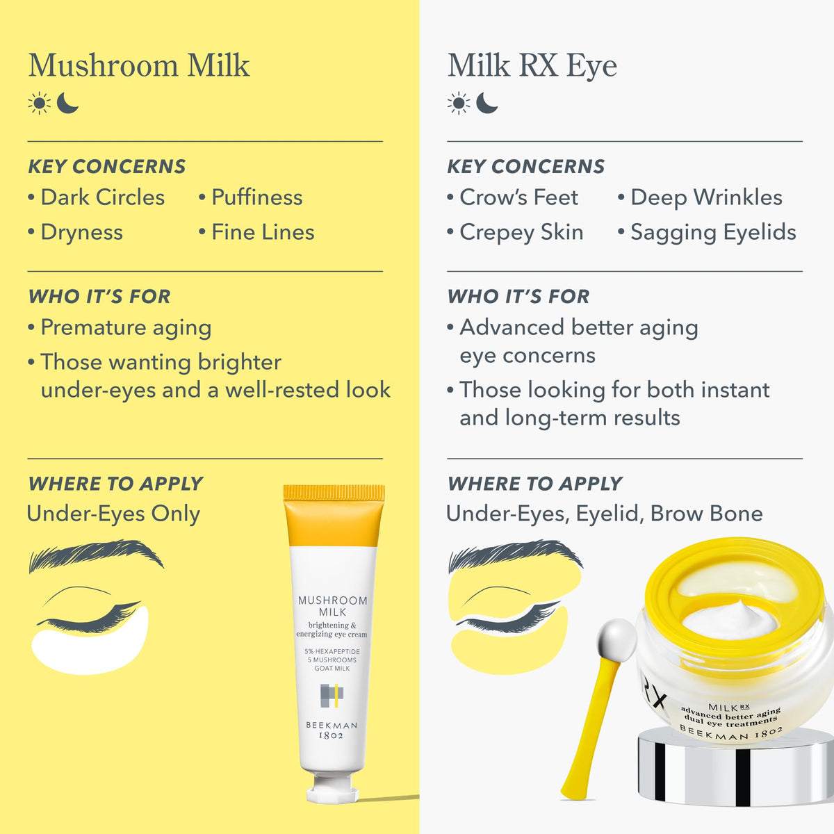 Beekman 1802 Mushroom Goat Milk Eye Cream on a bathroom counter