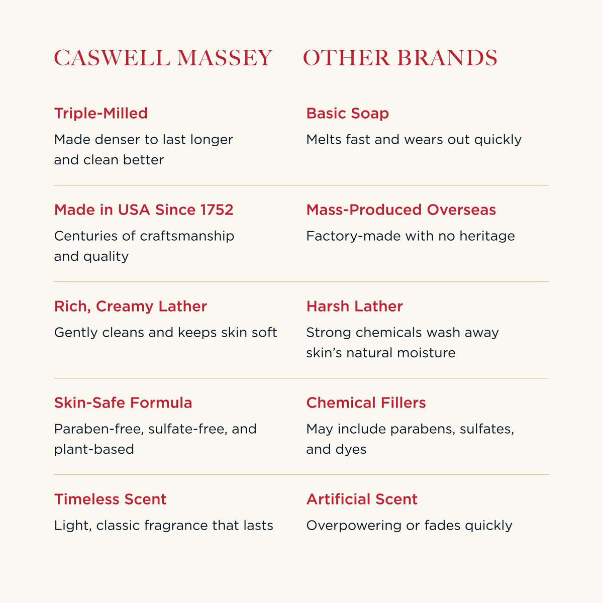 Caswell-Massey soap gift set packaging with elegant design
