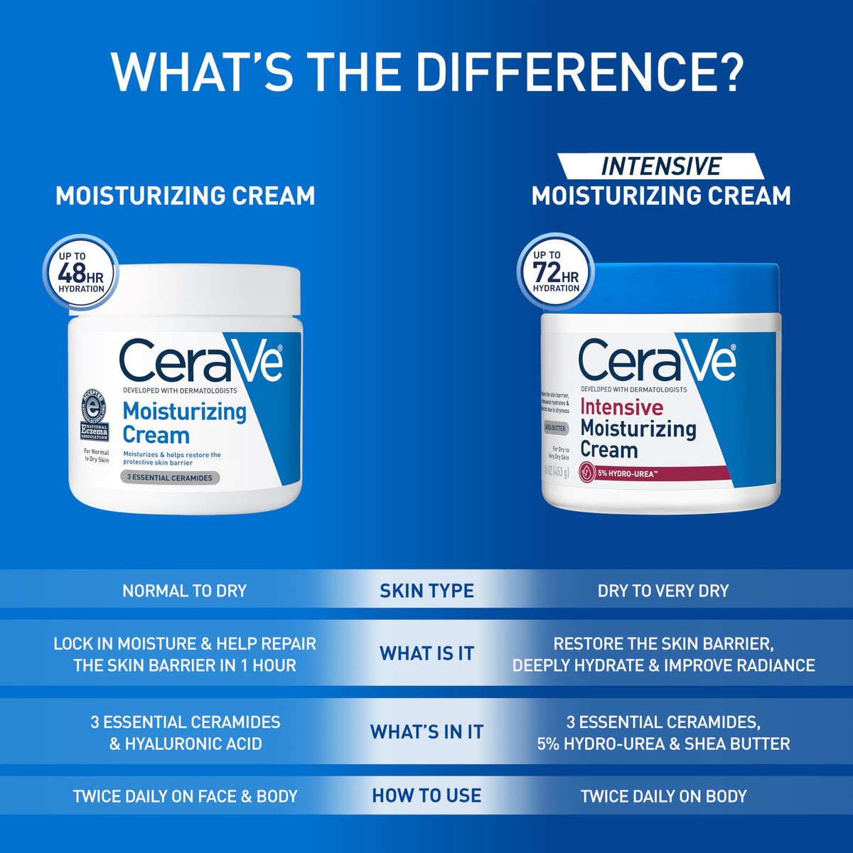 CeraVe Intensive Moisturising Cream 19oz lifestyle scene