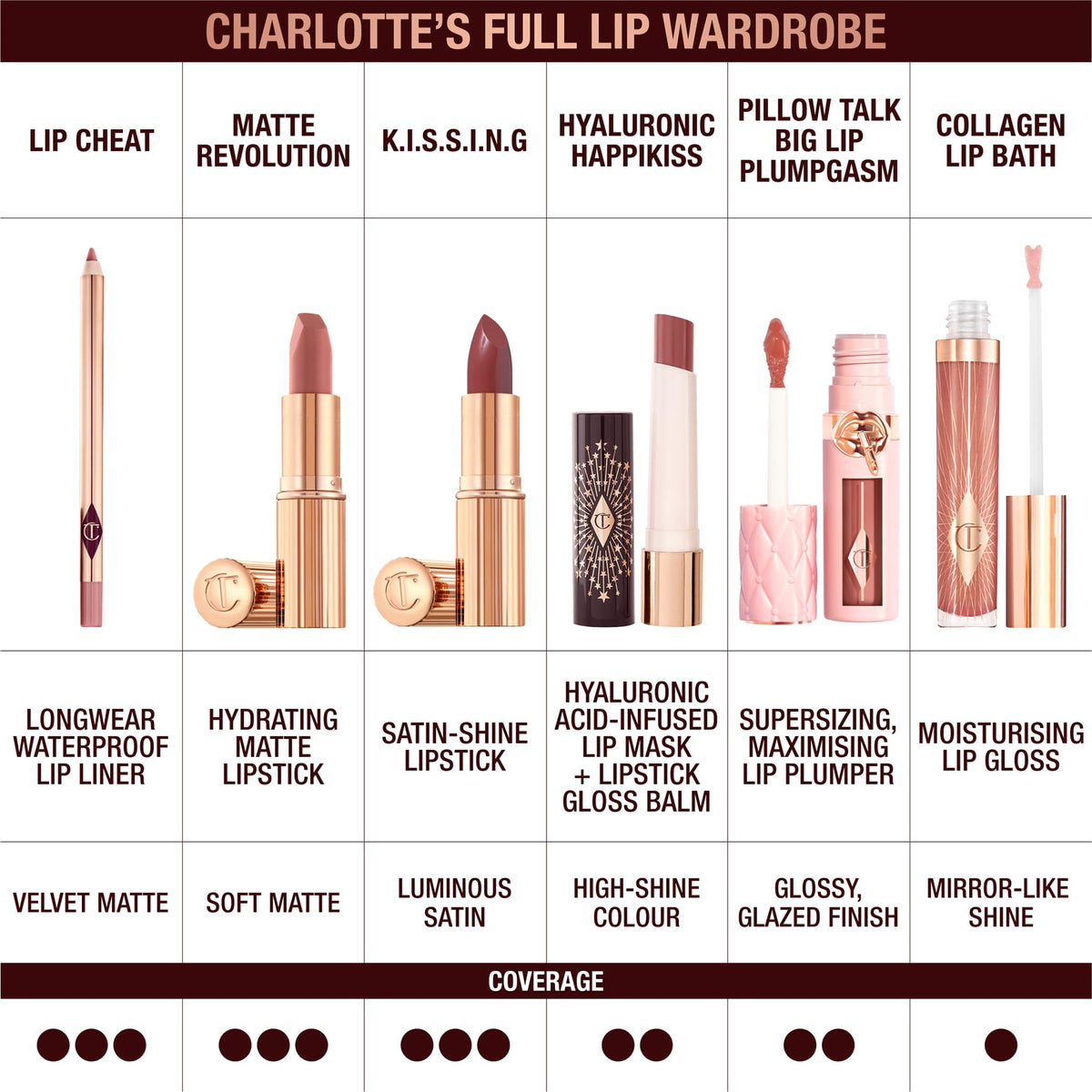 Charlotte Tilbury K.I.S.S.I.N.G Lipstick opened showing the colour