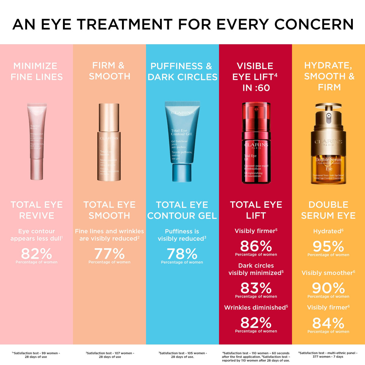 CLARINS Total Eye Revive Cream-Gel Eye with natural light