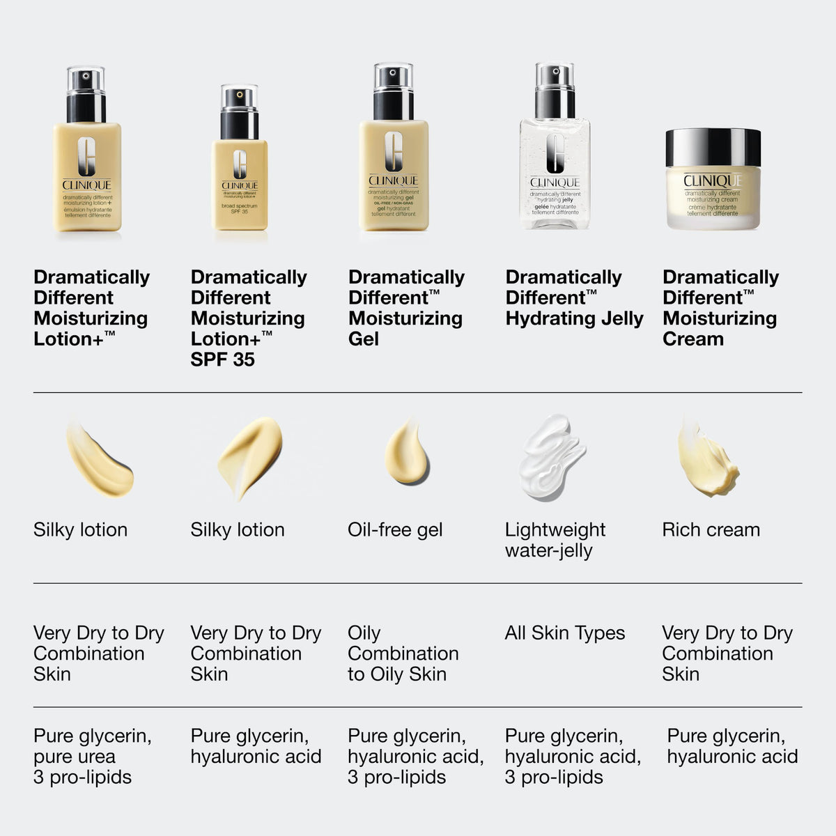 Clinique Dramatically Different Moisturizing Lotion+ with other Clinique skincare products