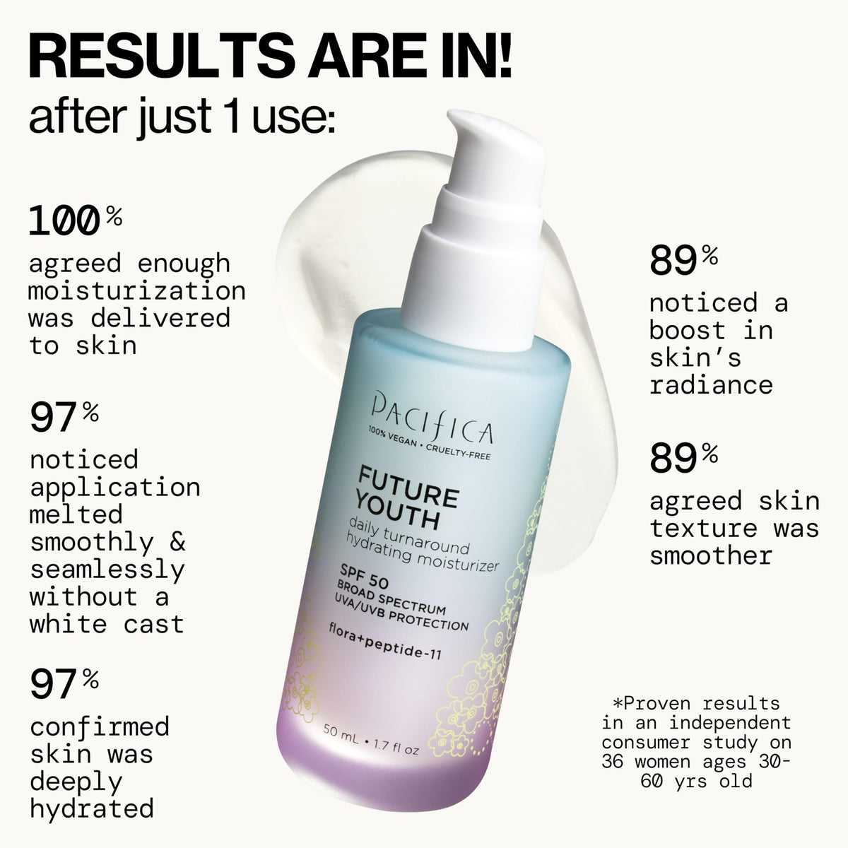 Close-up of Pacifica Peptide Face Moisturizer texture on hand