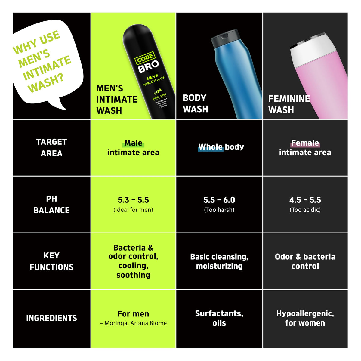 Code Bro Men's Intimate Wash Sweet Spot ingredients list