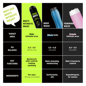 Code Bro Men's Intimate Wash Sweet Spot ingredients list