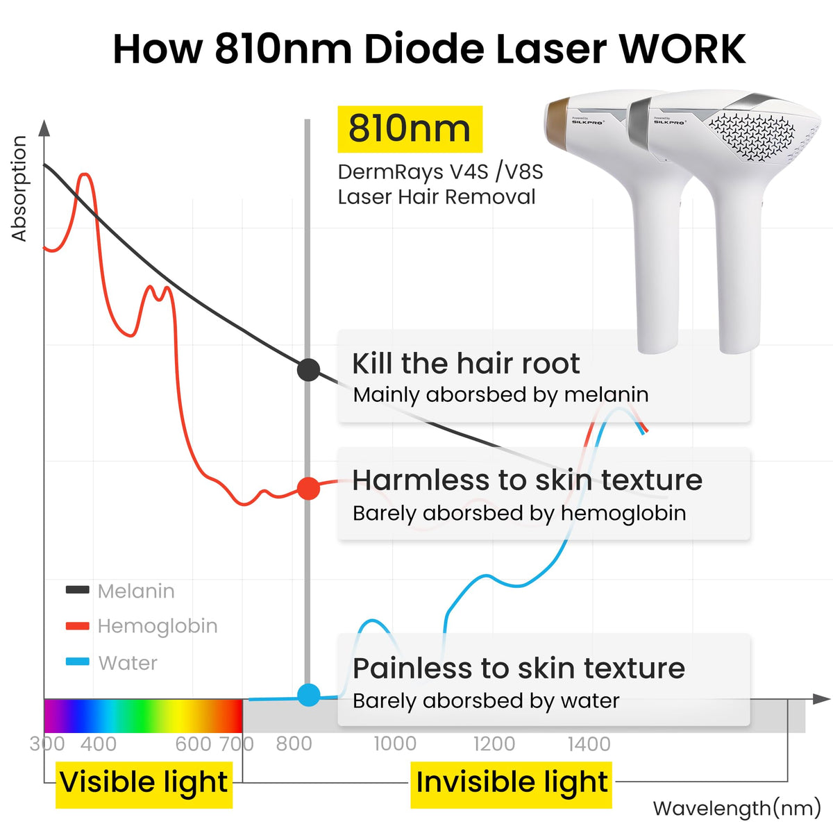 DermRays Laser Hair Removal Device V4S with cooling feature