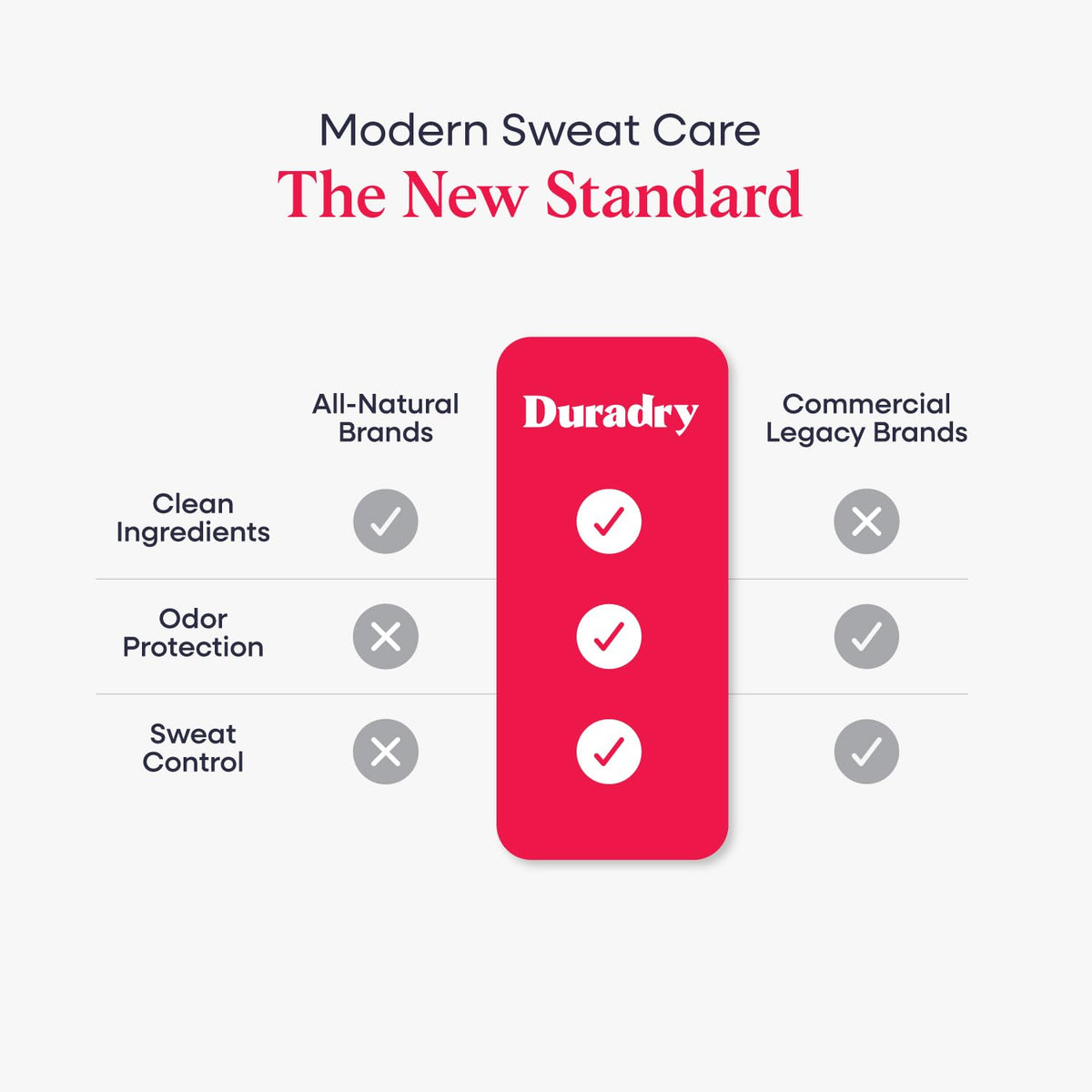 Duradry Clinical Sweat Control Stick product details