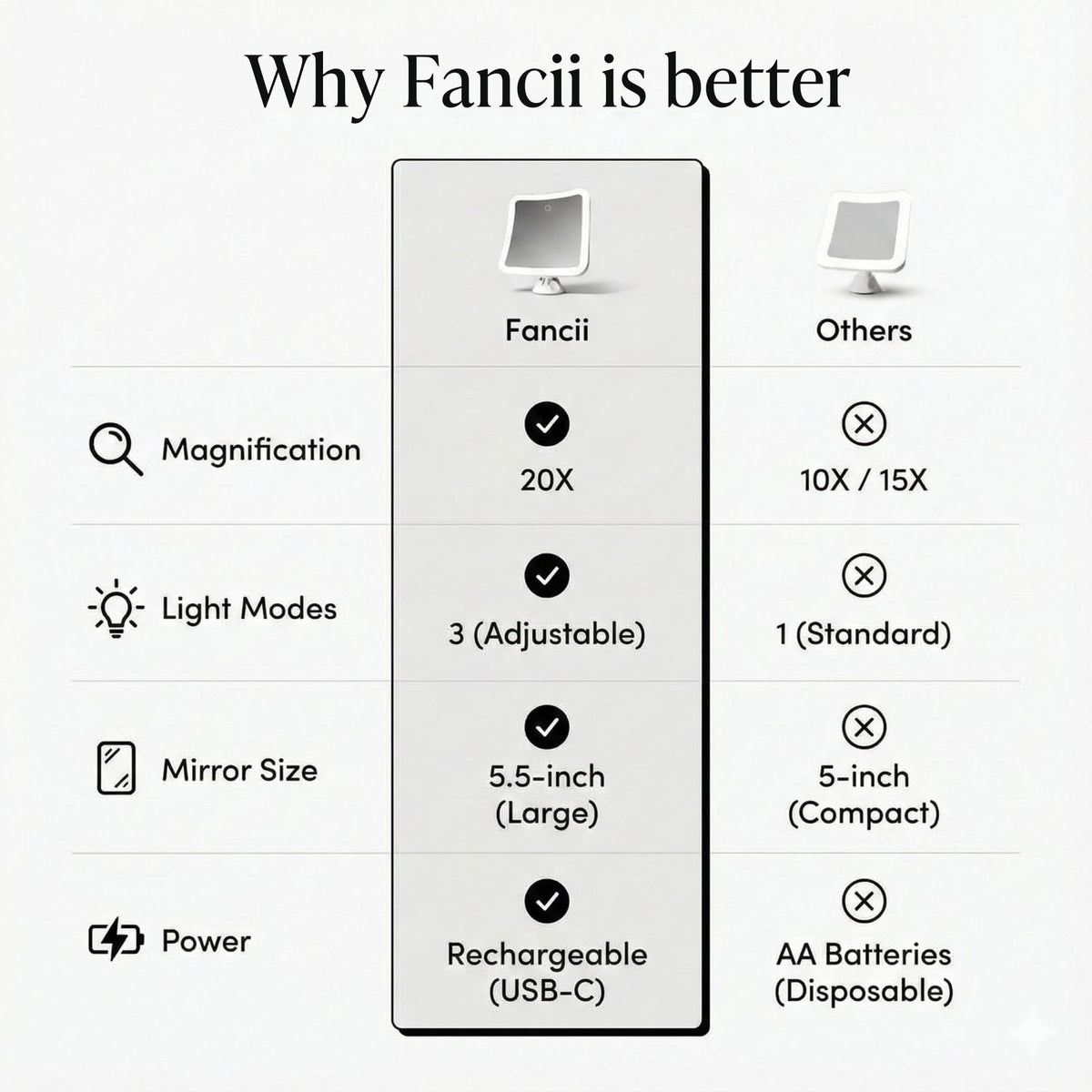 Fancii 20x Magnifying Makeup Mirror in travel case