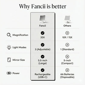 Fancii 20x Magnifying Makeup Mirror in travel case