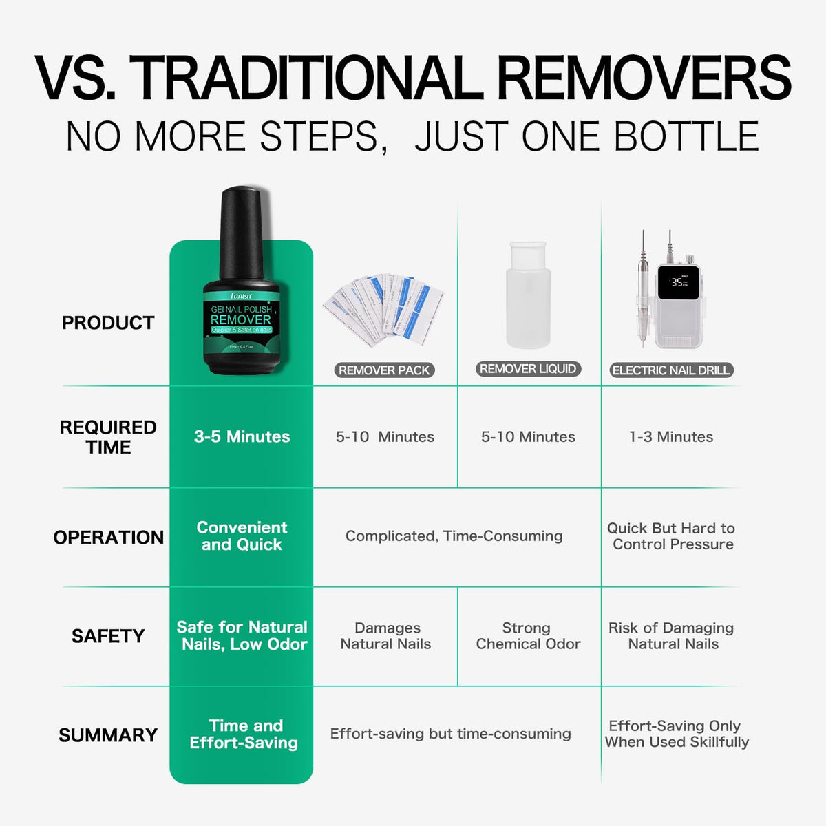 Fanisn Gel Nail Polish Remover application process
