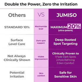 JUMISO 20% Niacinamide Serum in a skincare routine