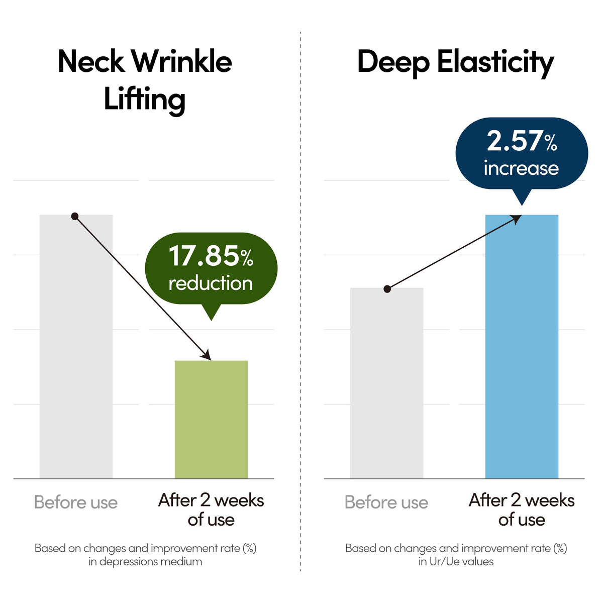 LAGOM Collagen Lifting Neck Cream being applied on neck