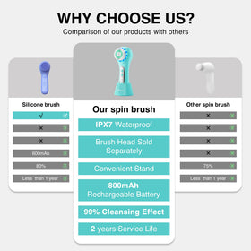 Umickoo Electric Facial Cleansing Brush demonstrating waterproof feature