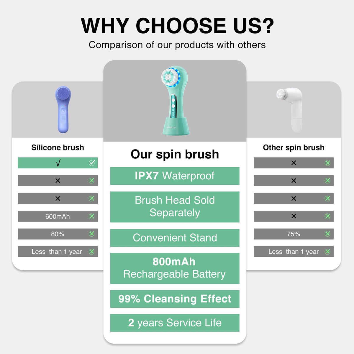 Umickoo Electric Facial Cleansing Brush with charging cable