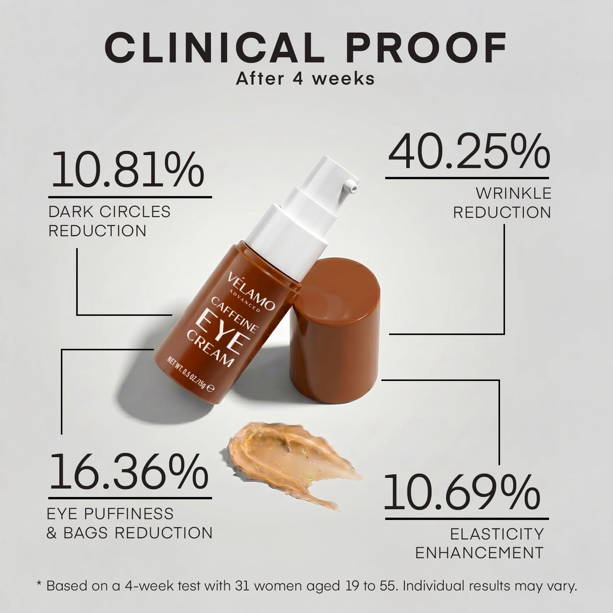VELAMO ADVANCED Caffeine Eye Cream applied under eye
